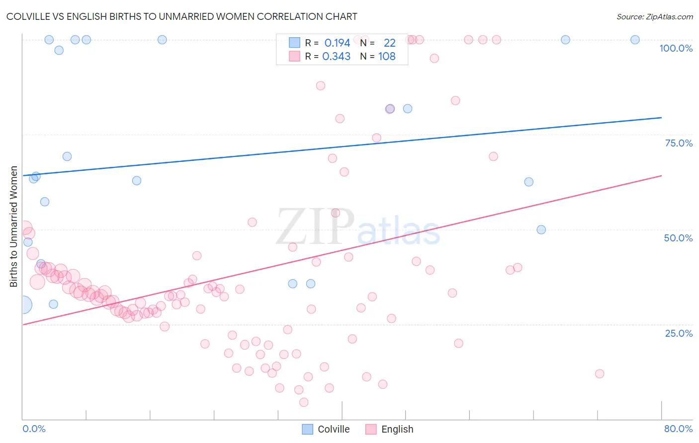 Colville vs English Births to Unmarried Women