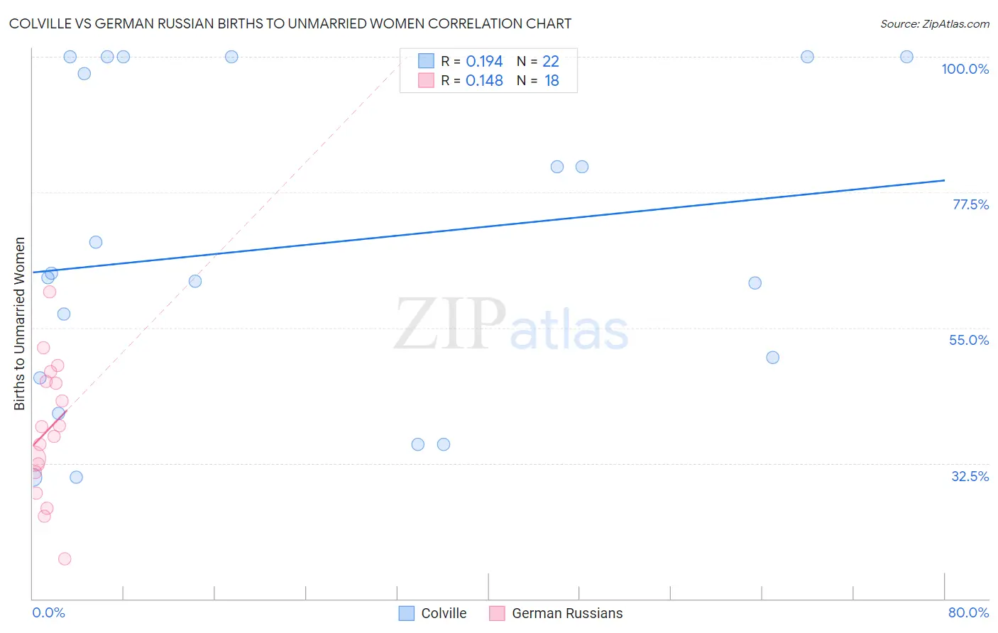 Colville vs German Russian Births to Unmarried Women