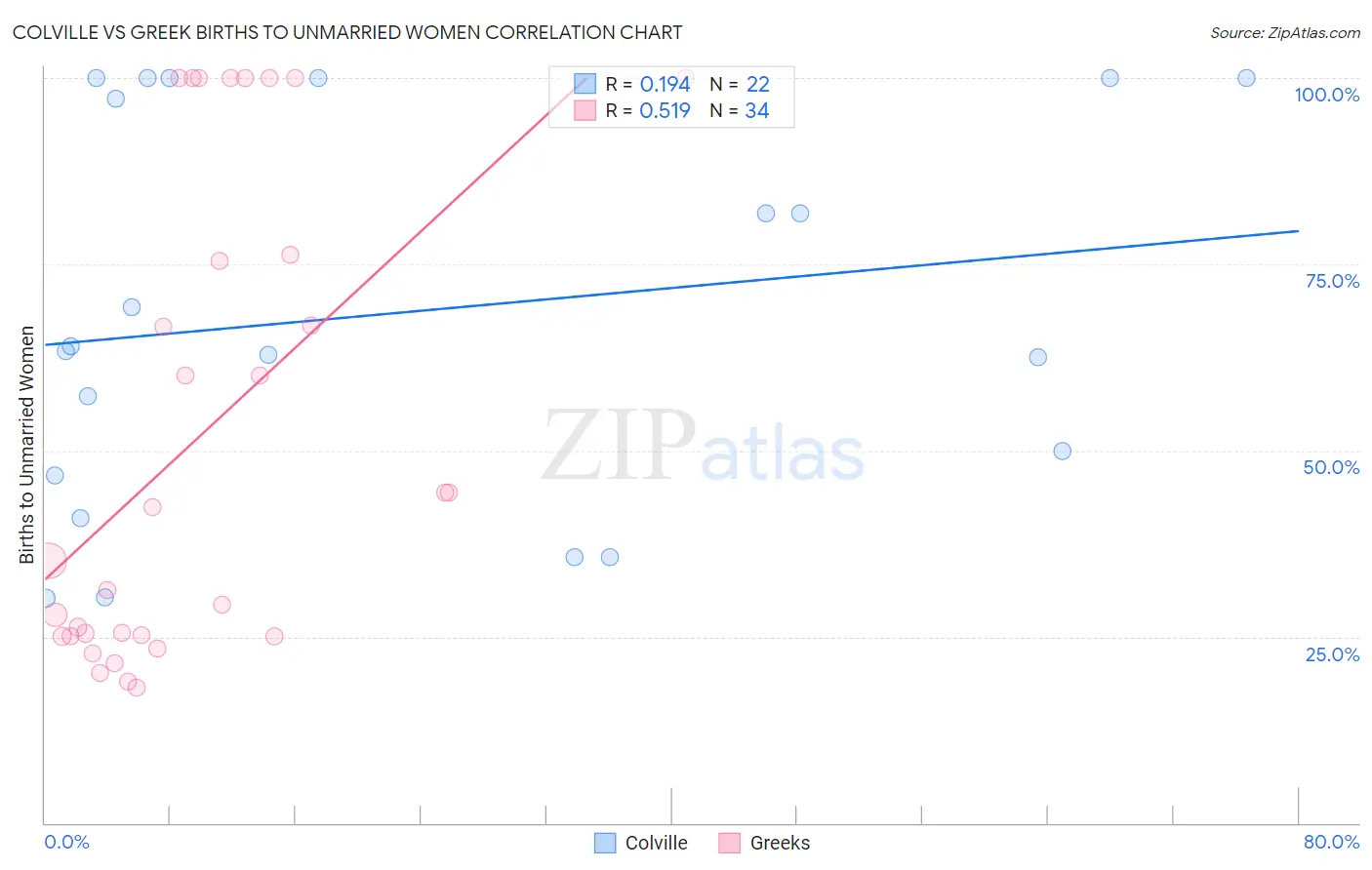 Colville vs Greek Births to Unmarried Women