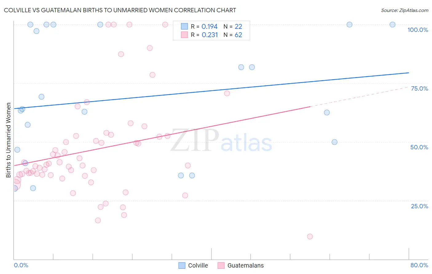 Colville vs Guatemalan Births to Unmarried Women
