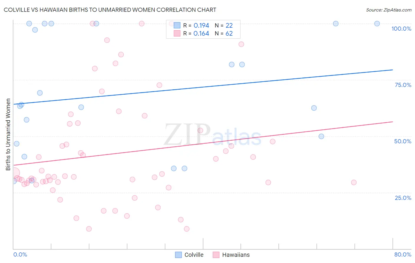 Colville vs Hawaiian Births to Unmarried Women