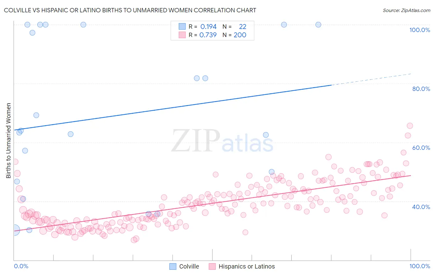 Colville vs Hispanic or Latino Births to Unmarried Women