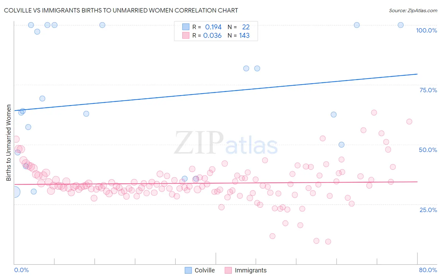 Colville vs Immigrants Births to Unmarried Women