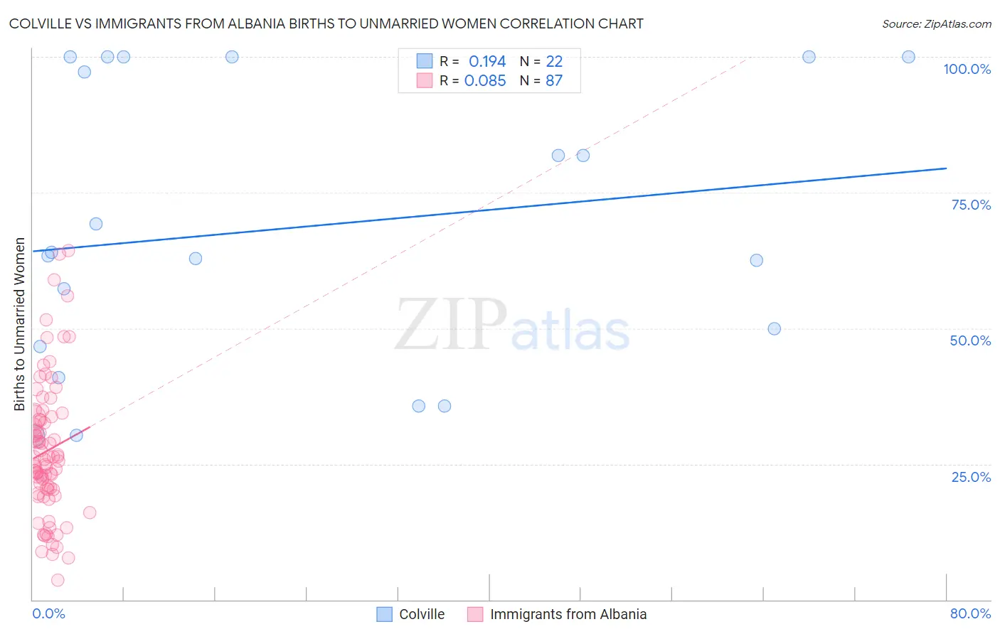 Colville vs Immigrants from Albania Births to Unmarried Women
