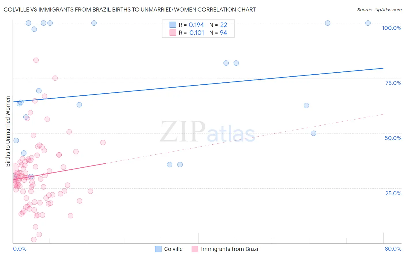 Colville vs Immigrants from Brazil Births to Unmarried Women