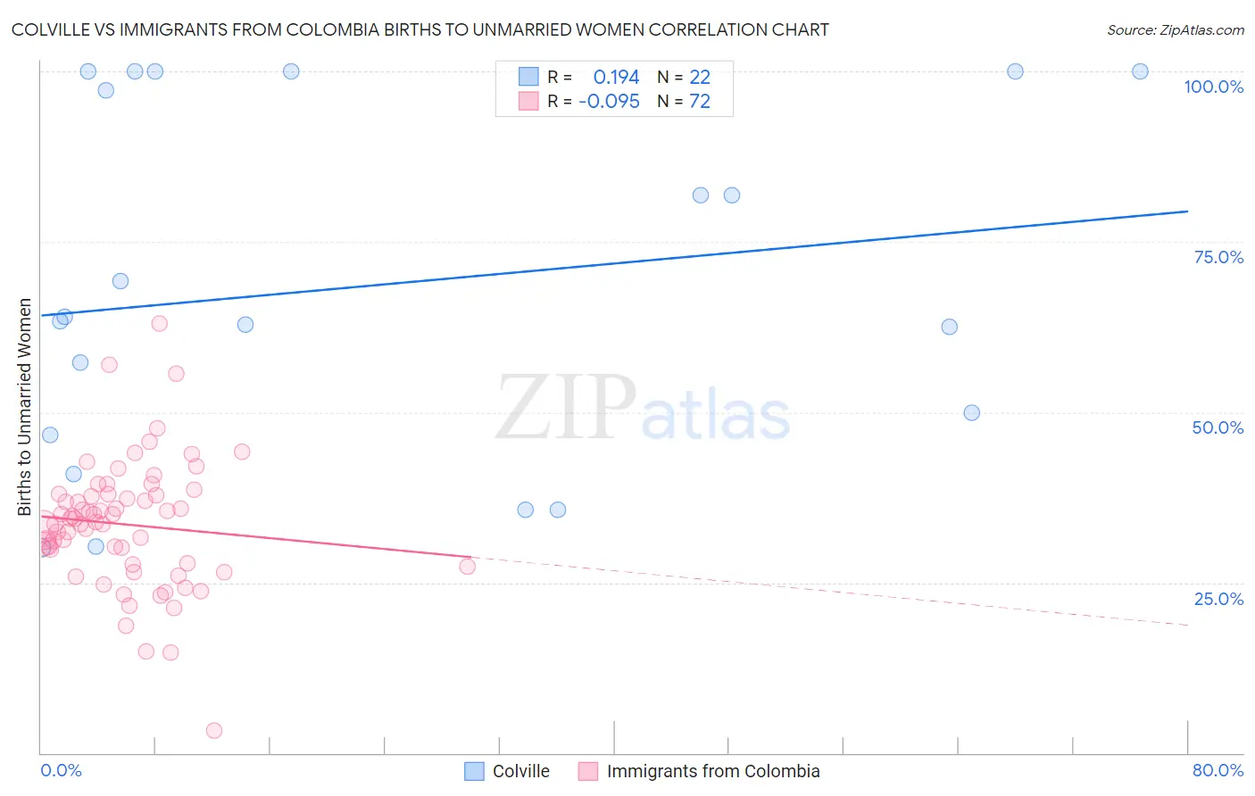 Colville vs Immigrants from Colombia Births to Unmarried Women