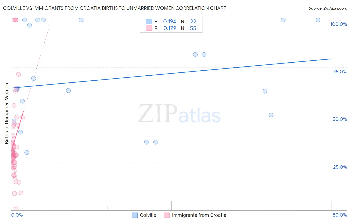 Colville vs Immigrants from Croatia Births to Unmarried Women