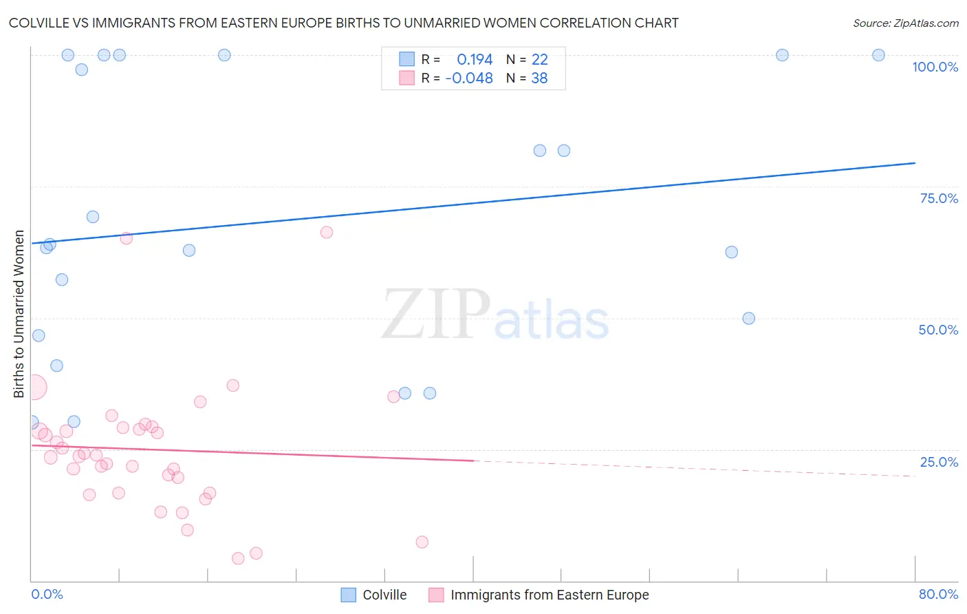 Colville vs Immigrants from Eastern Europe Births to Unmarried Women