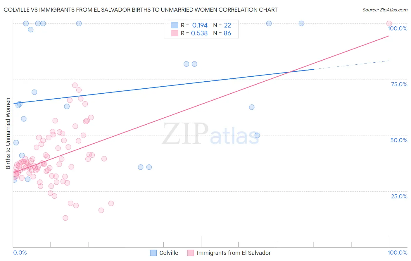 Colville vs Immigrants from El Salvador Births to Unmarried Women