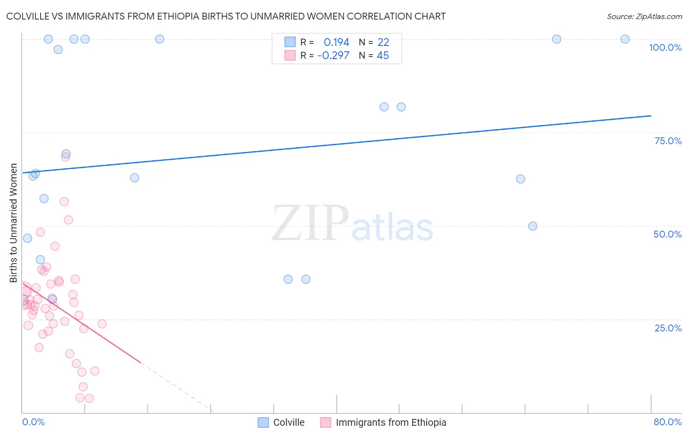 Colville vs Immigrants from Ethiopia Births to Unmarried Women