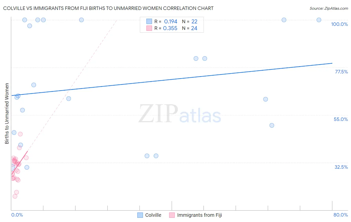 Colville vs Immigrants from Fiji Births to Unmarried Women