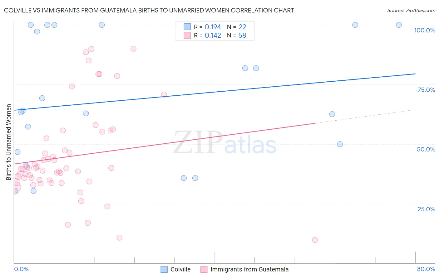 Colville vs Immigrants from Guatemala Births to Unmarried Women