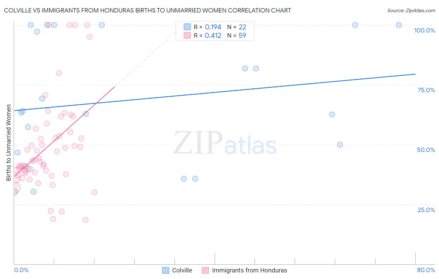 Colville vs Immigrants from Honduras Births to Unmarried Women