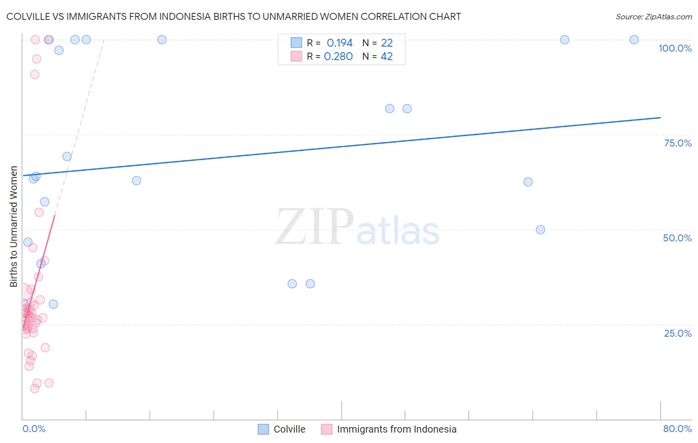 Colville vs Immigrants from Indonesia Births to Unmarried Women