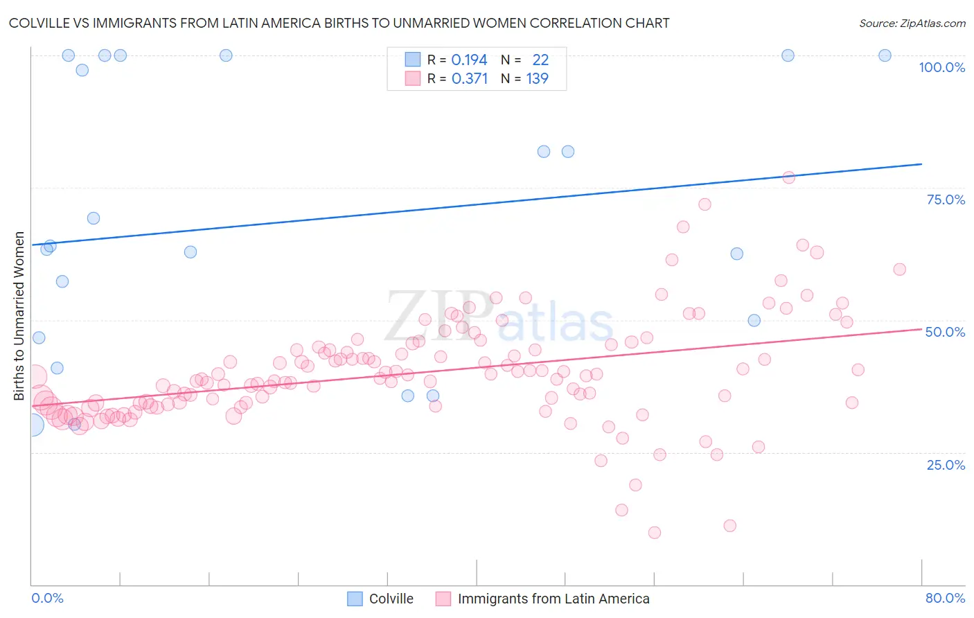 Colville vs Immigrants from Latin America Births to Unmarried Women