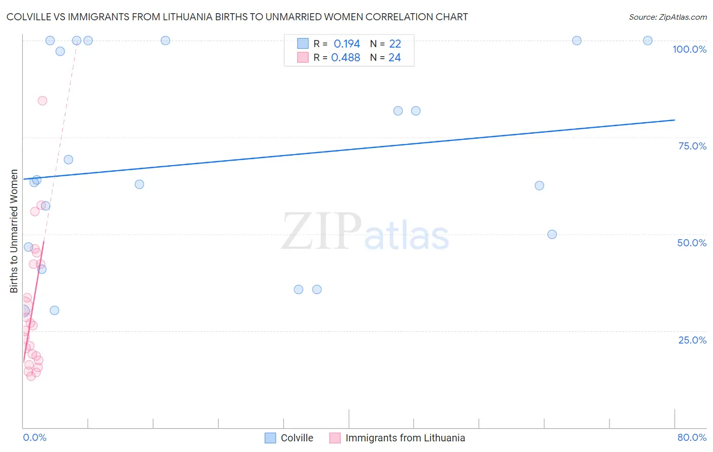 Colville vs Immigrants from Lithuania Births to Unmarried Women