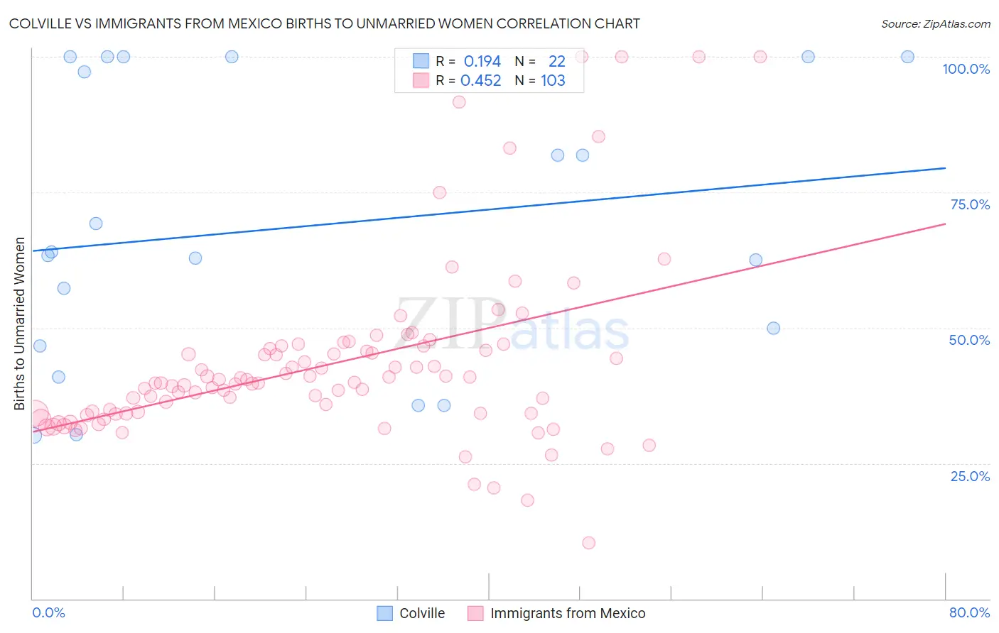 Colville vs Immigrants from Mexico Births to Unmarried Women