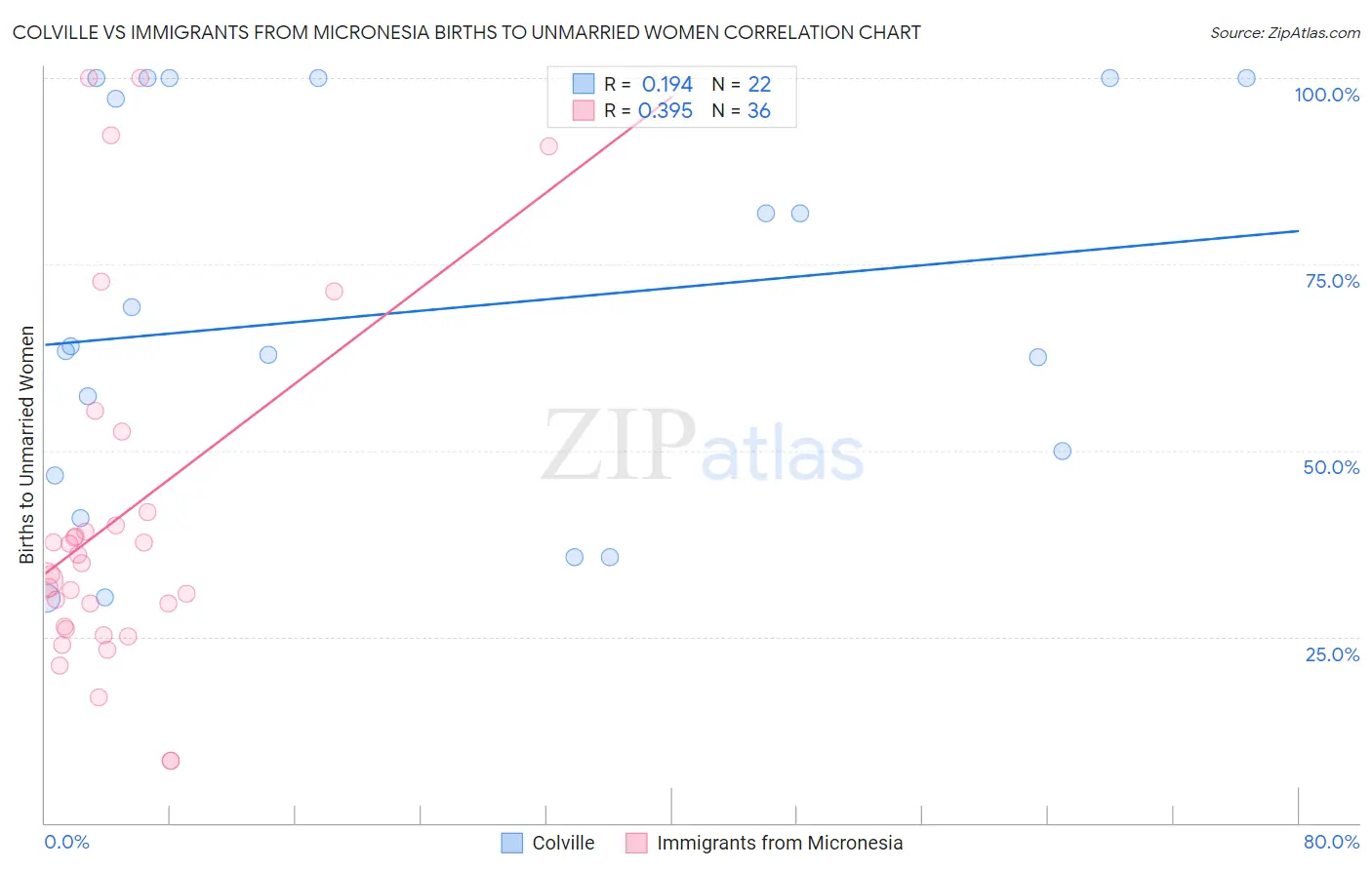 Colville vs Immigrants from Micronesia Births to Unmarried Women