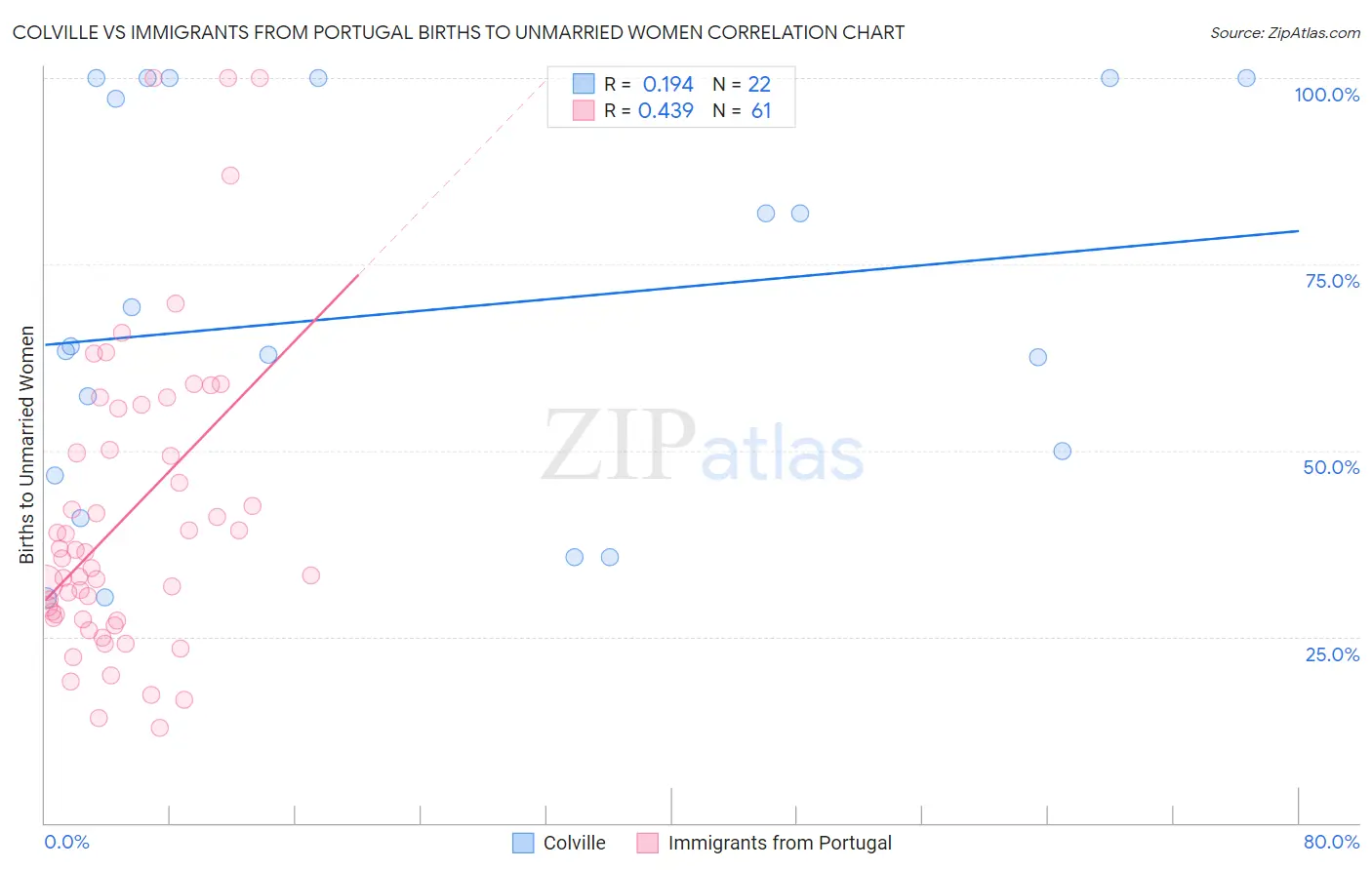 Colville vs Immigrants from Portugal Births to Unmarried Women