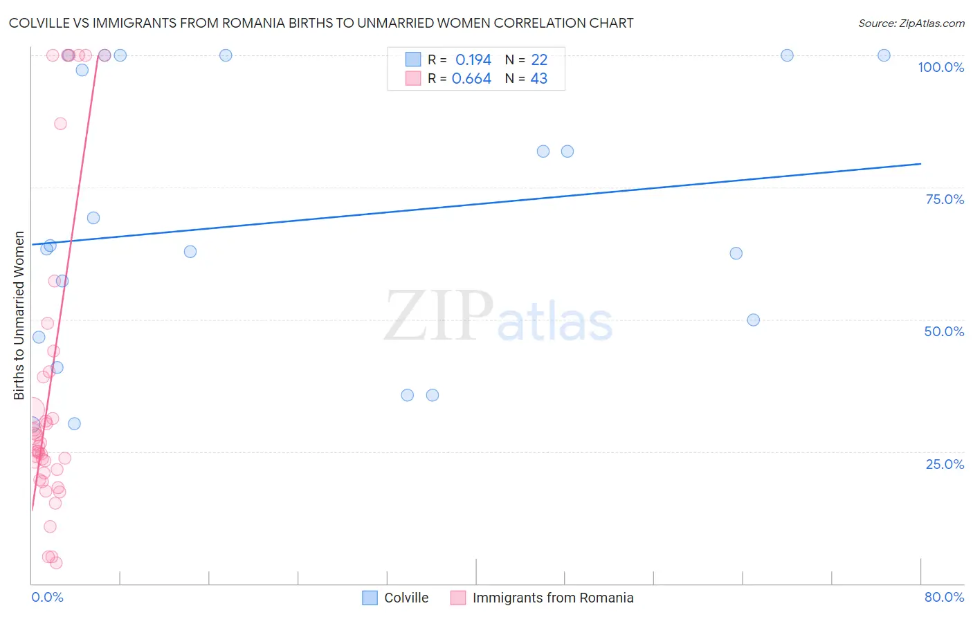 Colville vs Immigrants from Romania Births to Unmarried Women