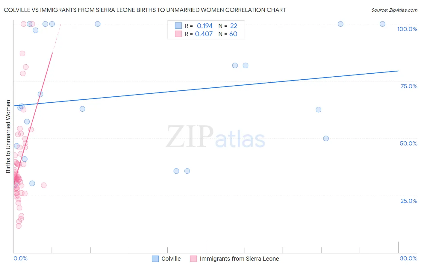 Colville vs Immigrants from Sierra Leone Births to Unmarried Women