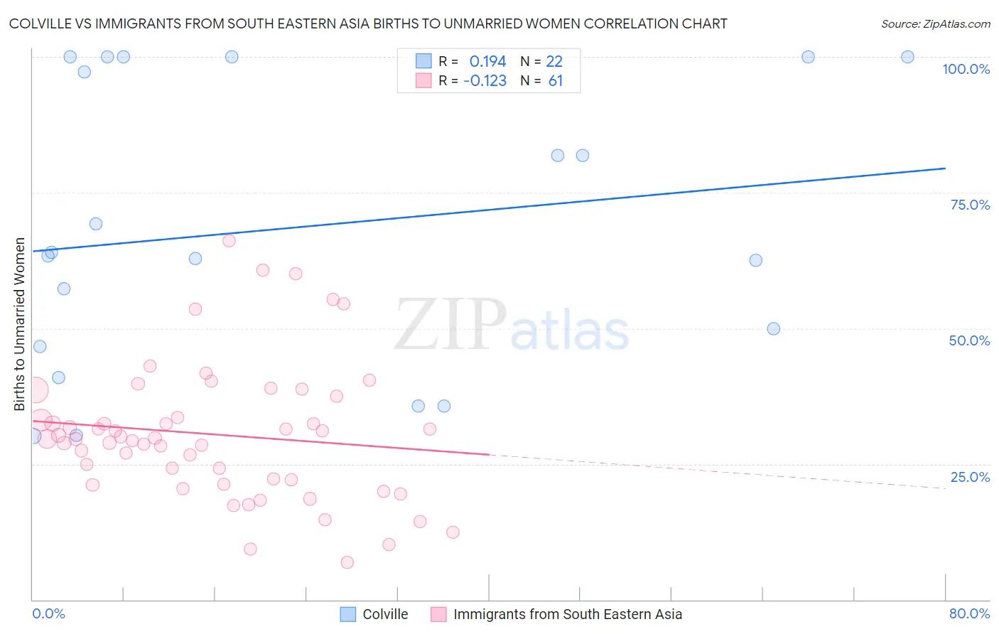 Colville vs Immigrants from South Eastern Asia Births to Unmarried Women