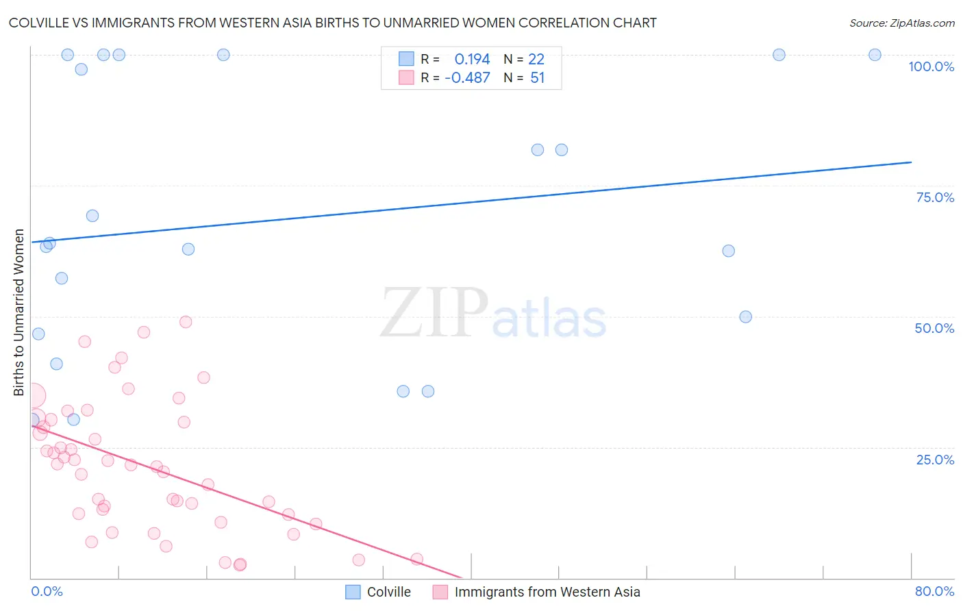 Colville vs Immigrants from Western Asia Births to Unmarried Women