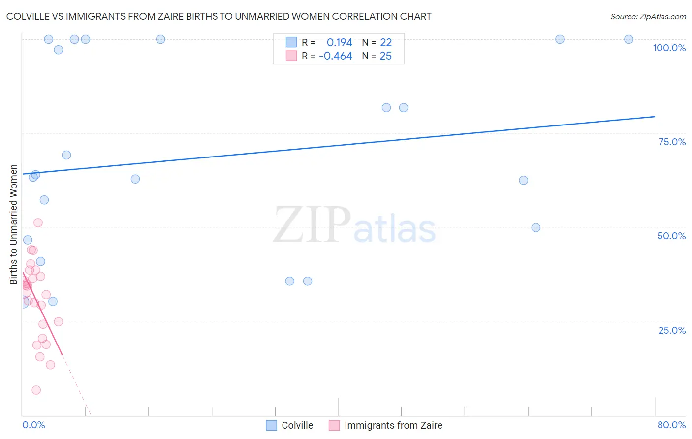 Colville vs Immigrants from Zaire Births to Unmarried Women
