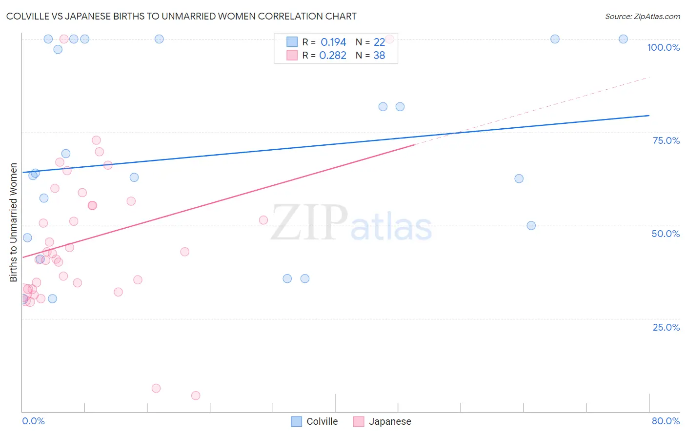 Colville vs Japanese Births to Unmarried Women