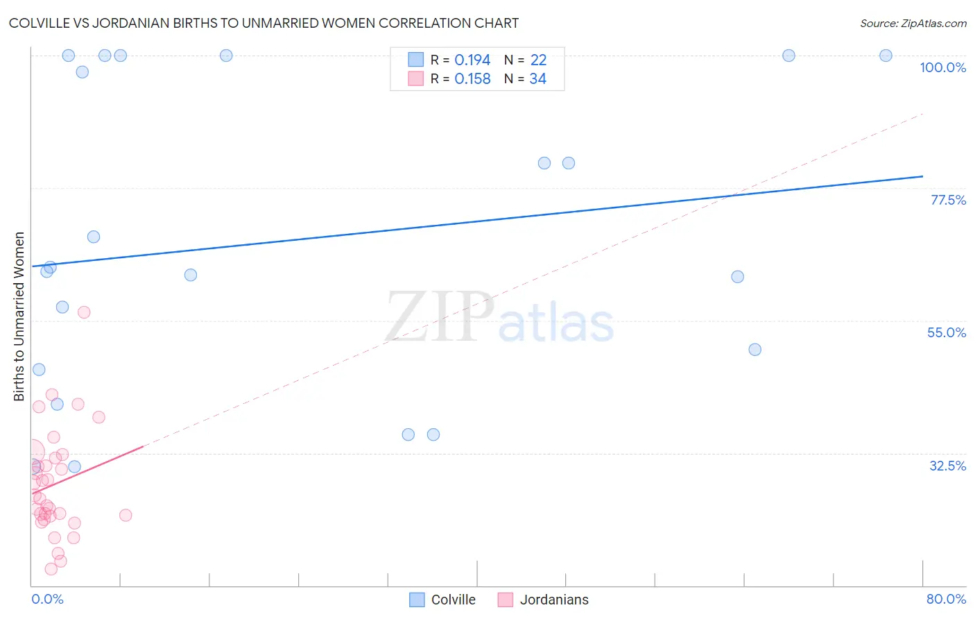 Colville vs Jordanian Births to Unmarried Women