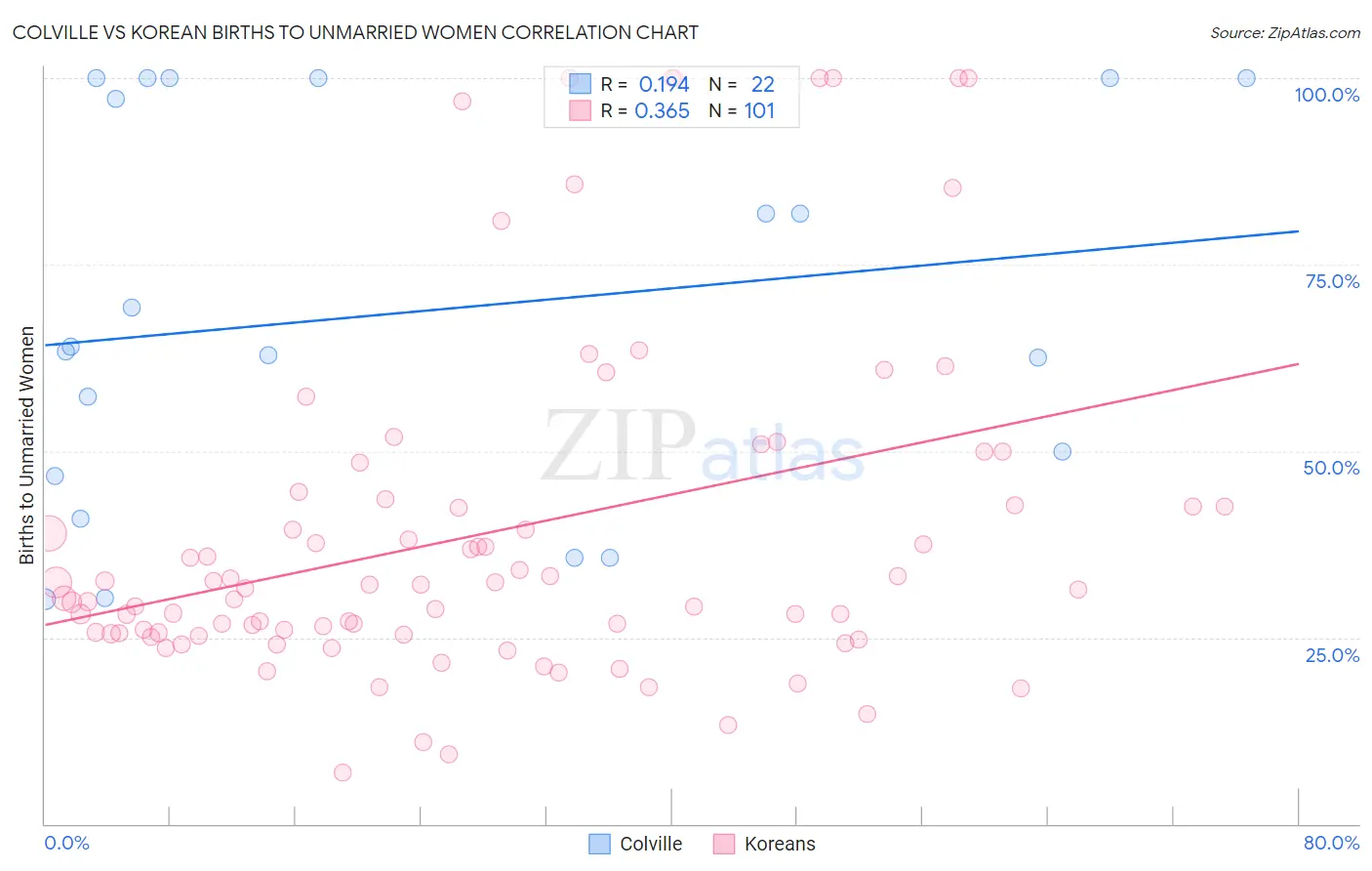 Colville vs Korean Births to Unmarried Women