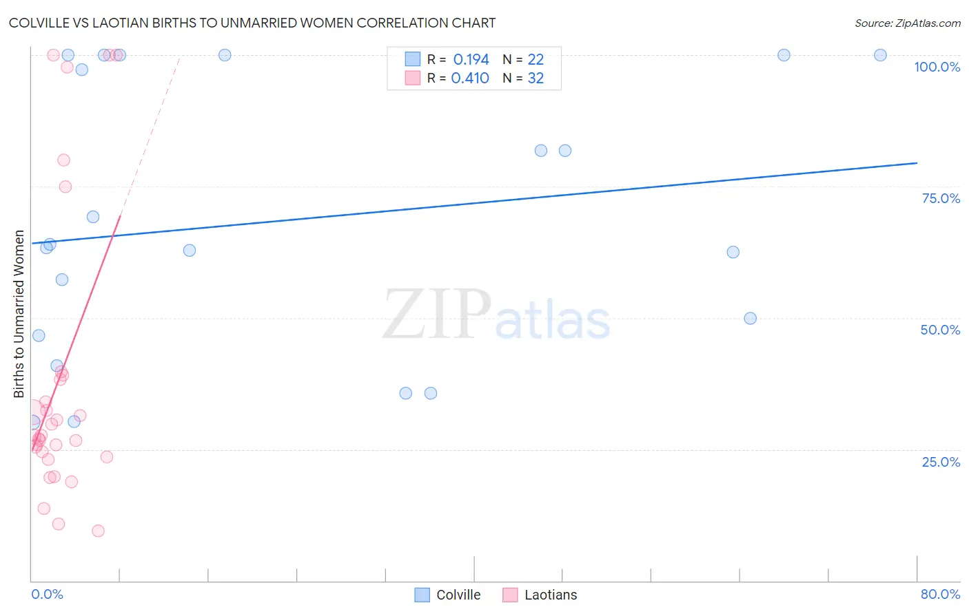Colville vs Laotian Births to Unmarried Women