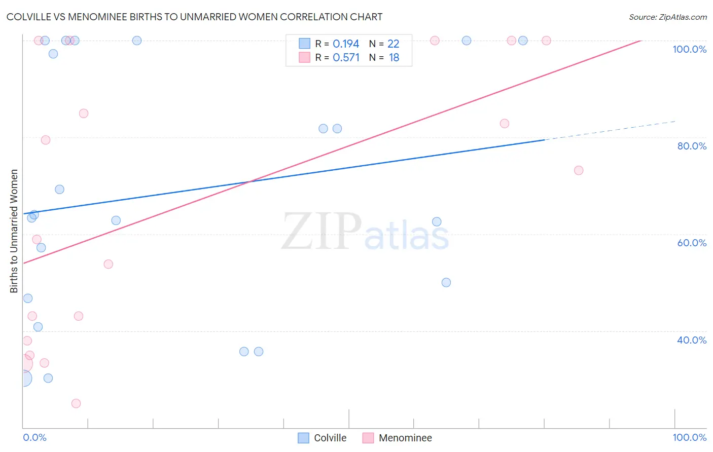 Colville vs Menominee Births to Unmarried Women