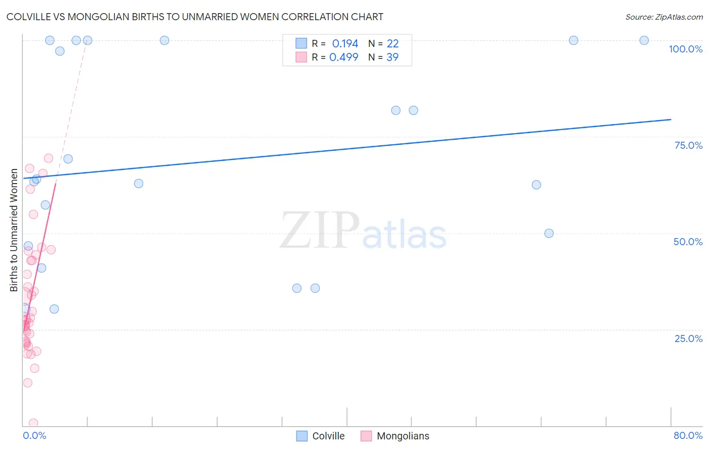 Colville vs Mongolian Births to Unmarried Women