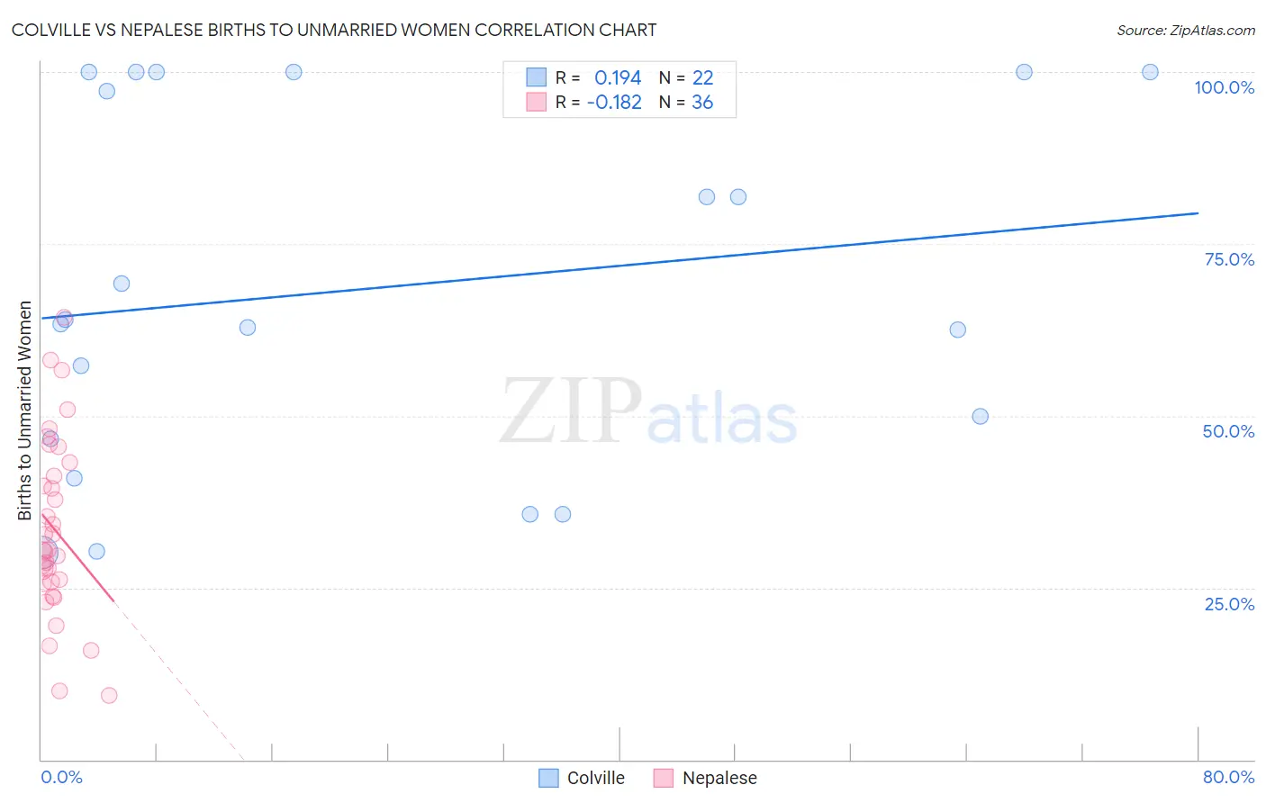 Colville vs Nepalese Births to Unmarried Women