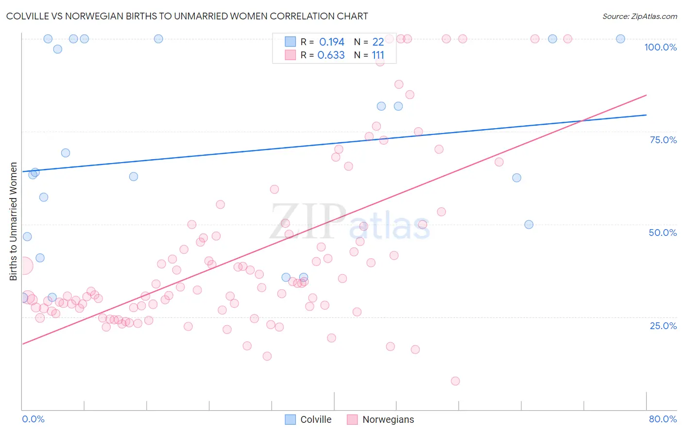 Colville vs Norwegian Births to Unmarried Women