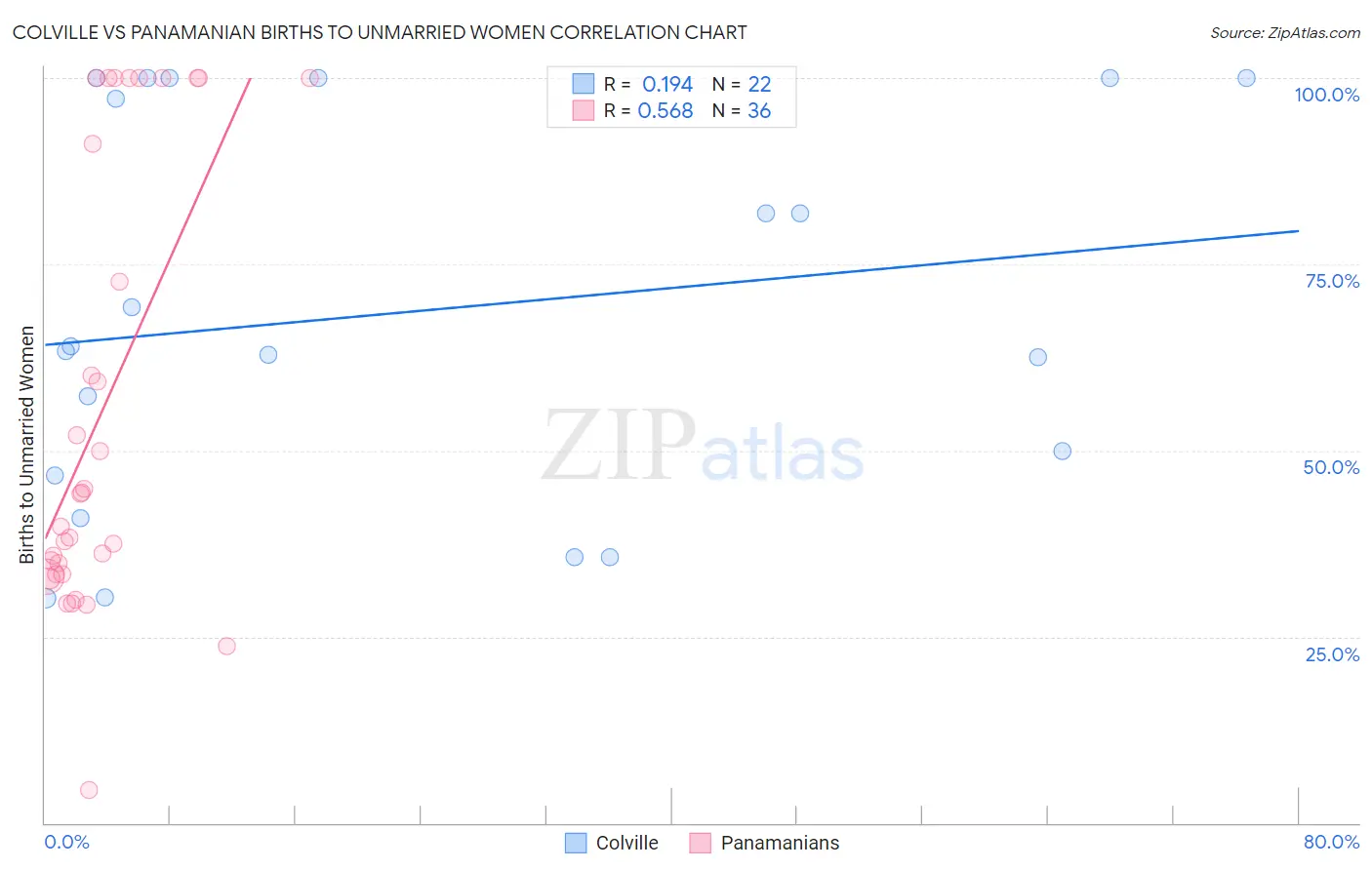 Colville vs Panamanian Births to Unmarried Women