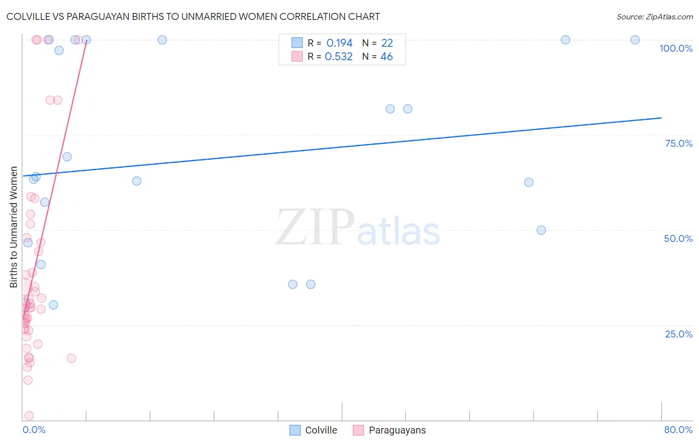 Colville vs Paraguayan Births to Unmarried Women