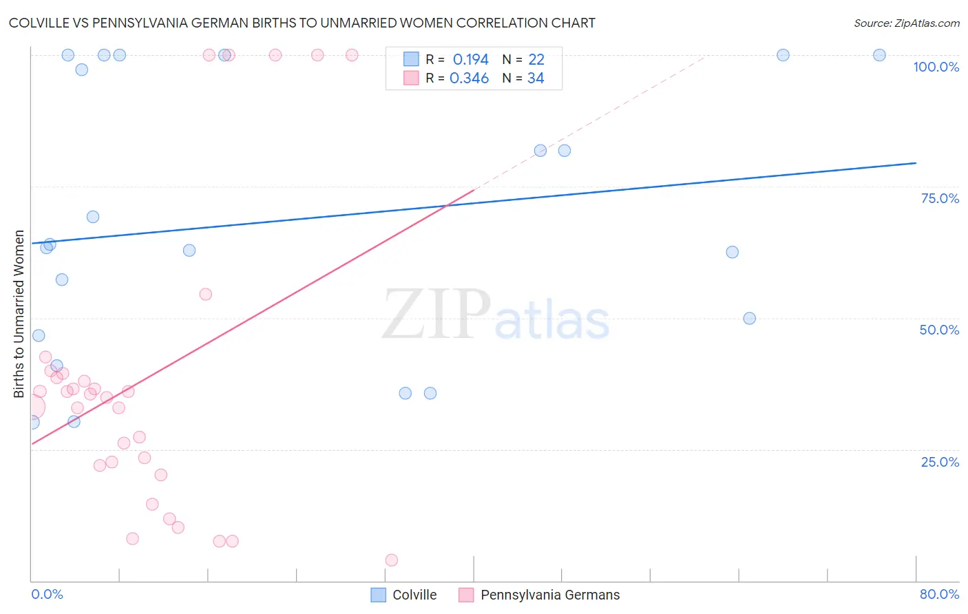 Colville vs Pennsylvania German Births to Unmarried Women