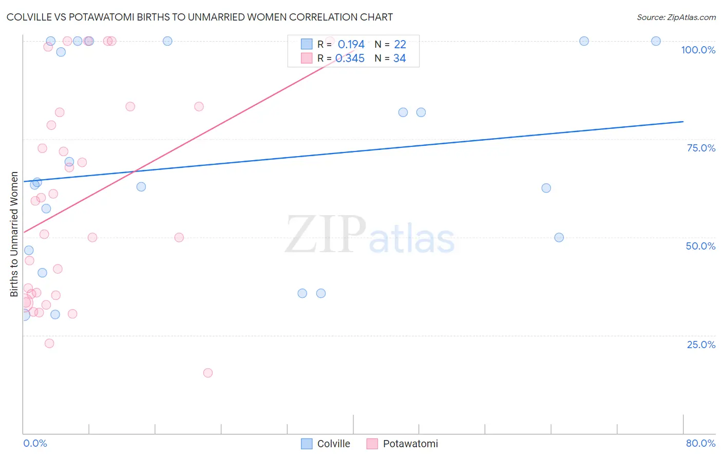 Colville vs Potawatomi Births to Unmarried Women