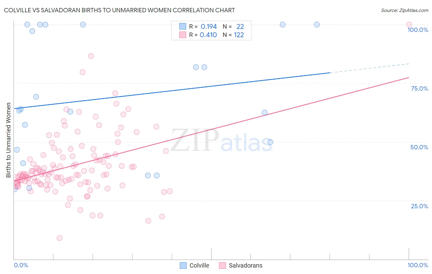 Colville vs Salvadoran Births to Unmarried Women