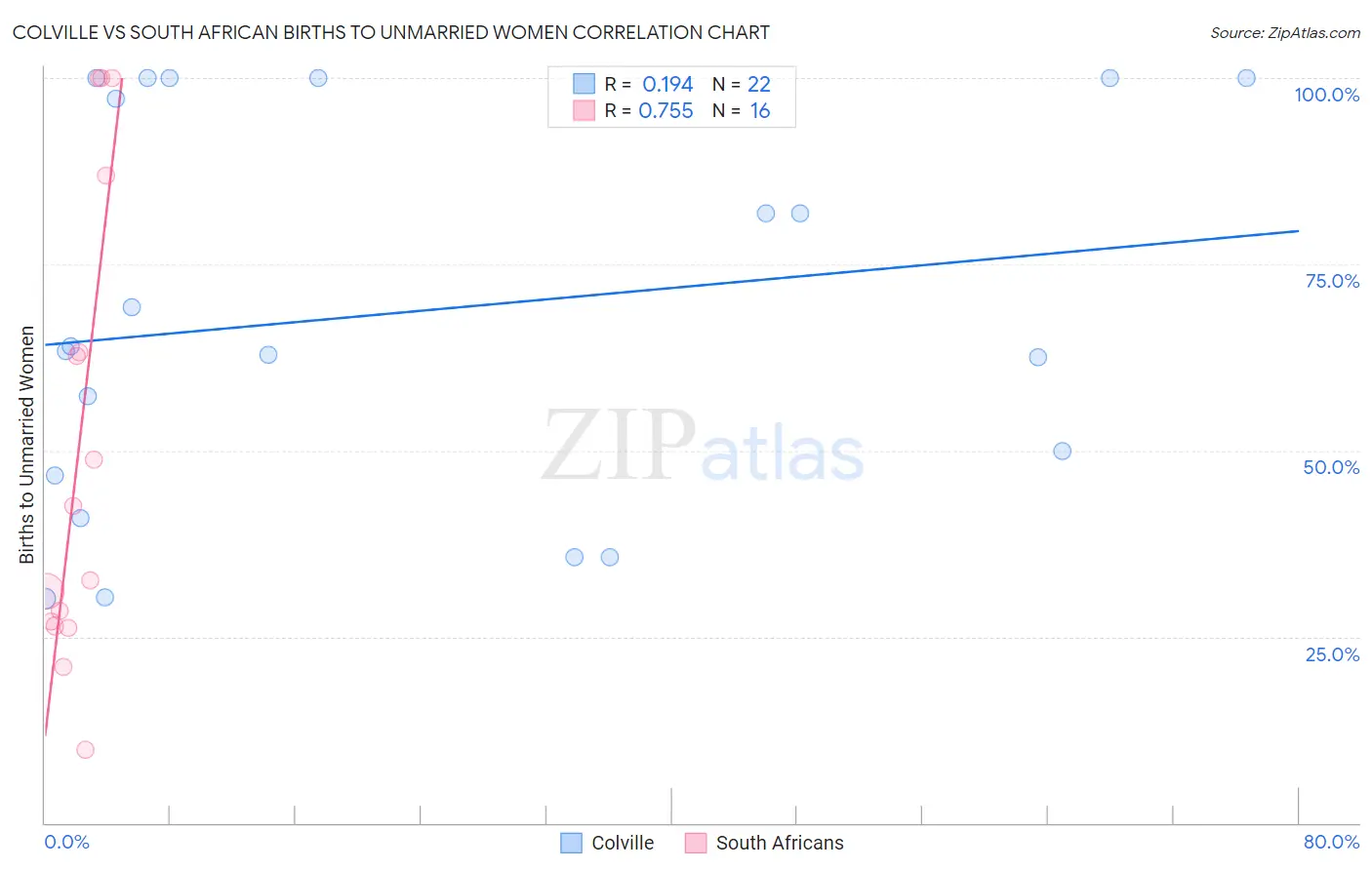 Colville vs South African Births to Unmarried Women