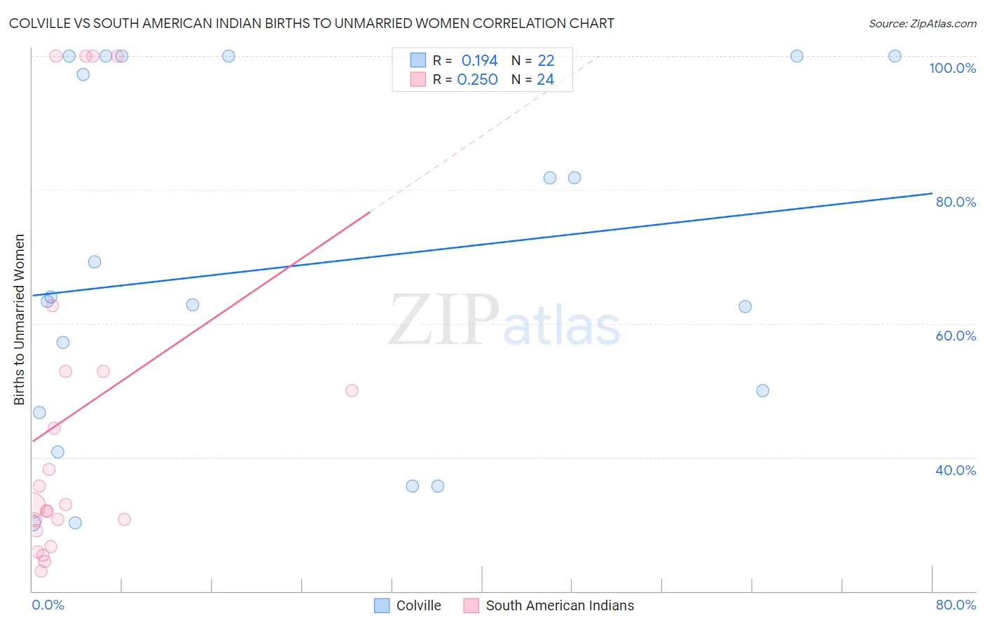 Colville vs South American Indian Births to Unmarried Women