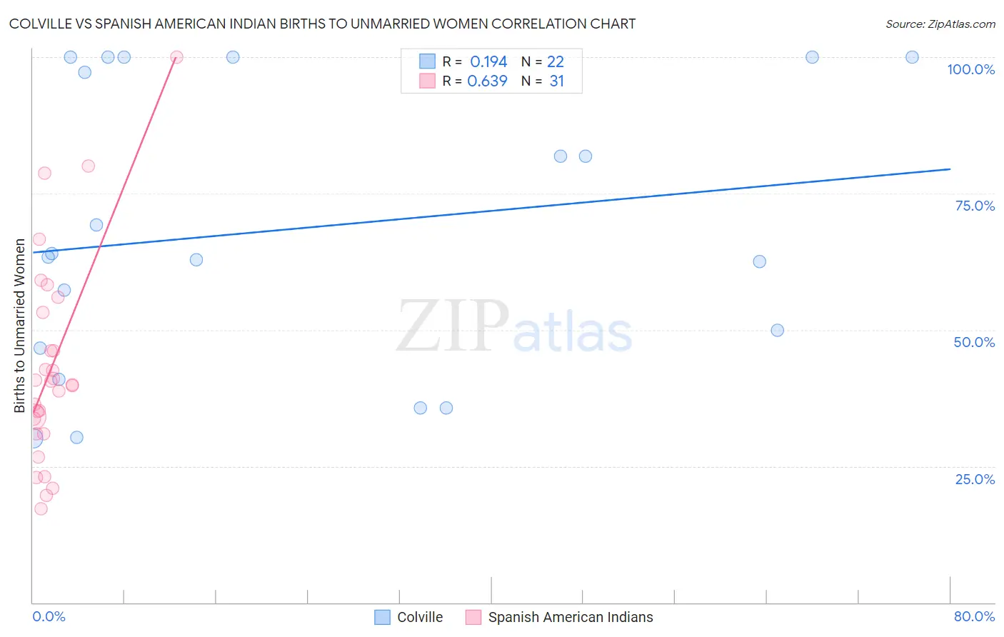 Colville vs Spanish American Indian Births to Unmarried Women