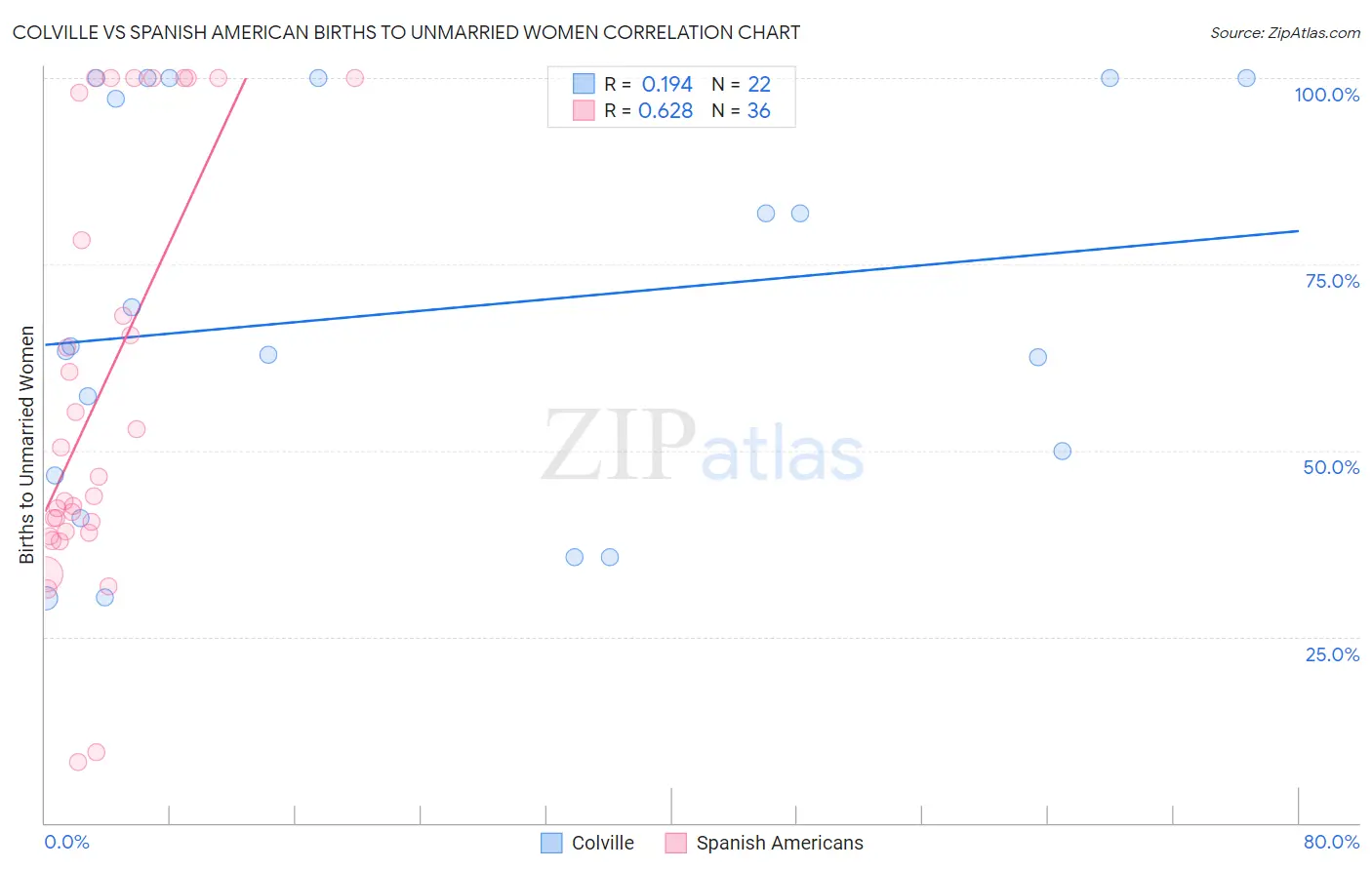 Colville vs Spanish American Births to Unmarried Women