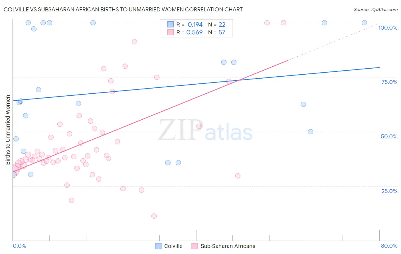 Colville vs Subsaharan African Births to Unmarried Women