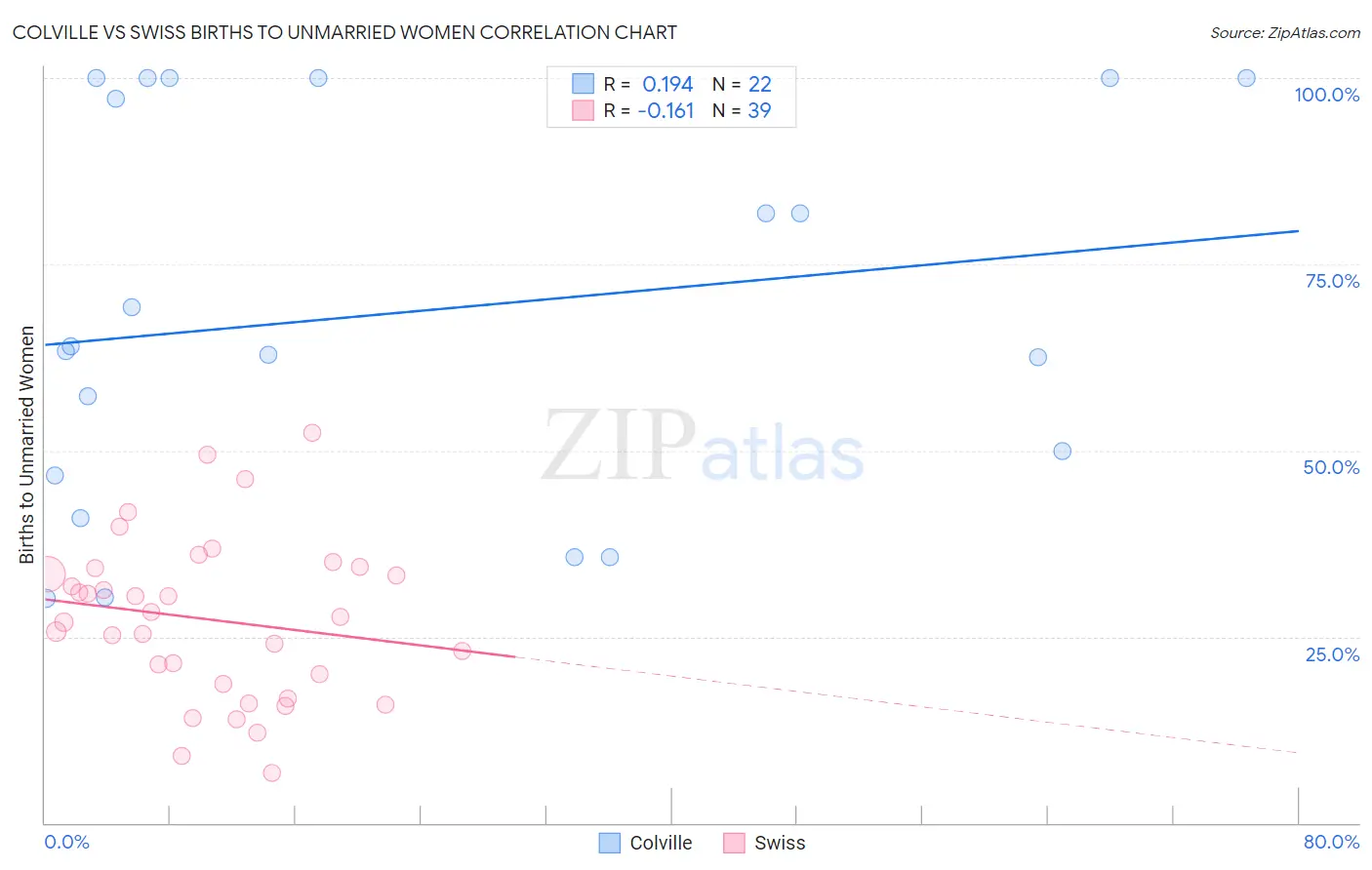 Colville vs Swiss Births to Unmarried Women