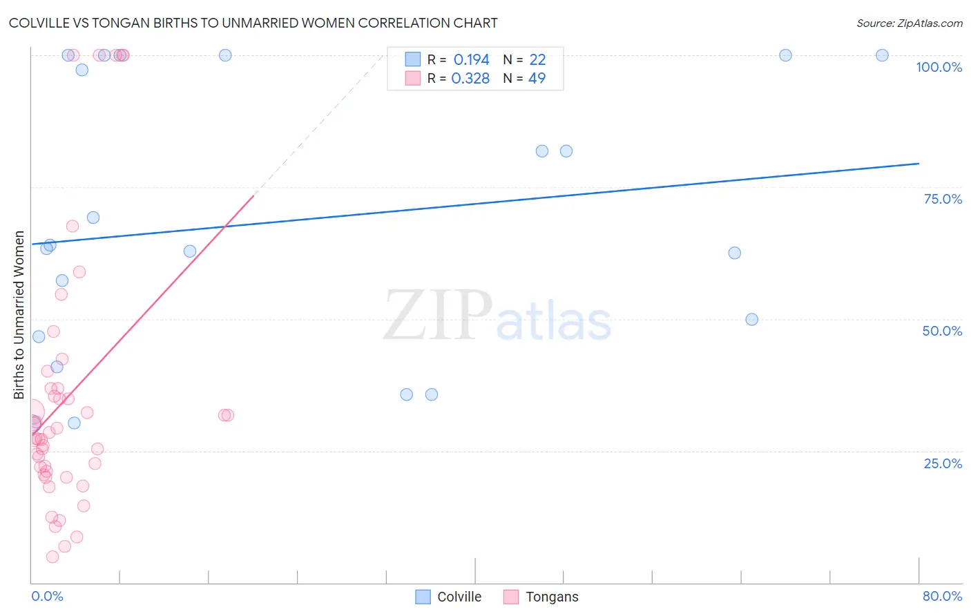 Colville vs Tongan Births to Unmarried Women