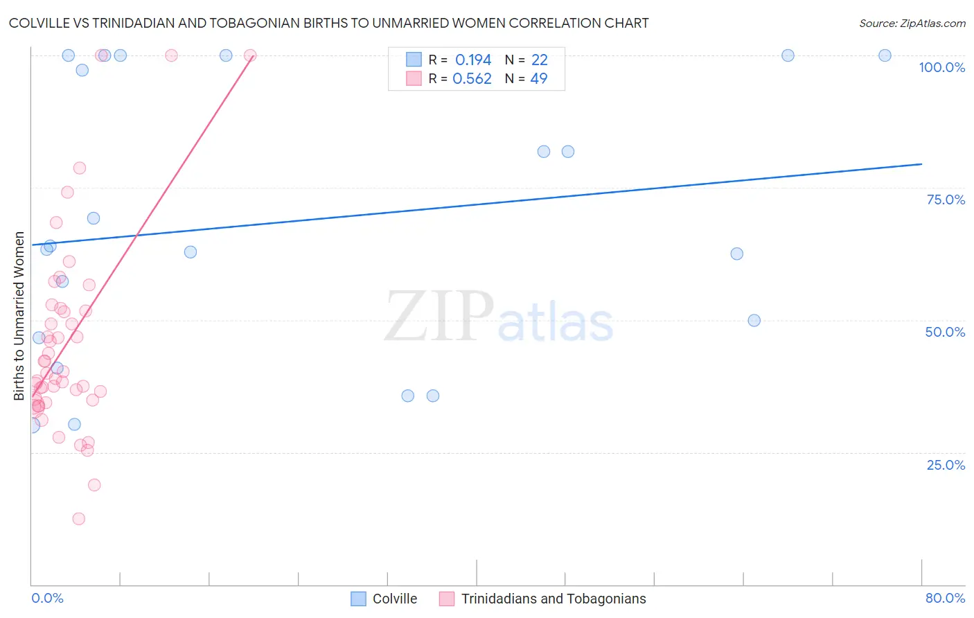 Colville vs Trinidadian and Tobagonian Births to Unmarried Women
