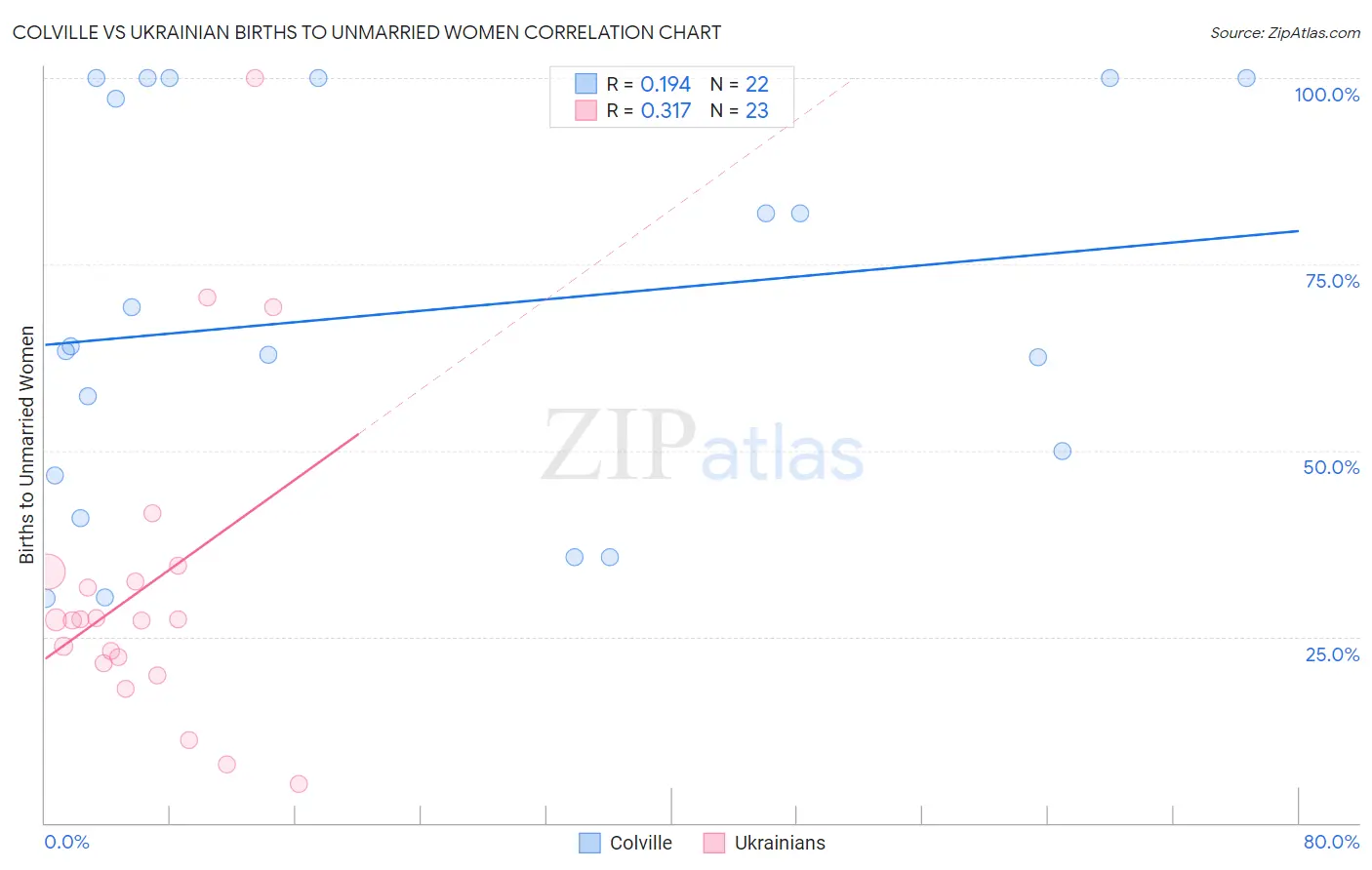 Colville vs Ukrainian Births to Unmarried Women